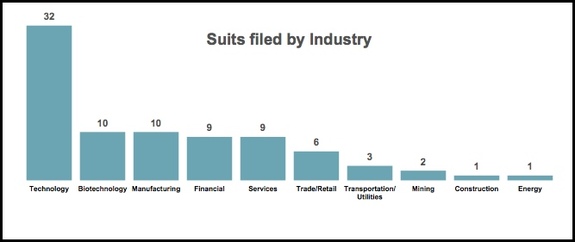 An image of a bar graph showing the SCA lawsuits filed by industry.