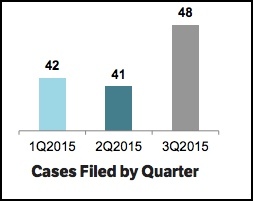 An image of 131 SCA lawsuit cases filed by quarters against public companies by holders of common or preferred stock in 2015.