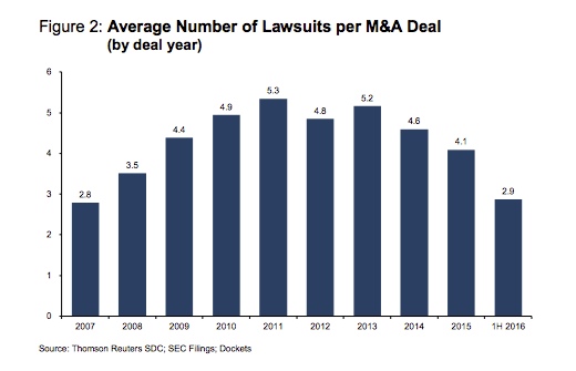 average number of lawsuits