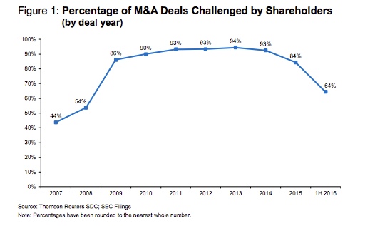 Percentage M&A Deals Challenged