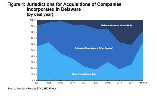 Jurisdictions for Acquisitions of Companies