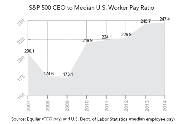 CEO Pay Ratio Graph