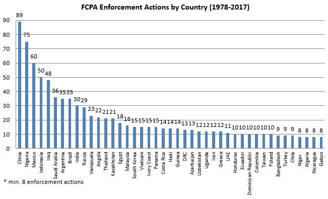 FCPA Enforcement Actions