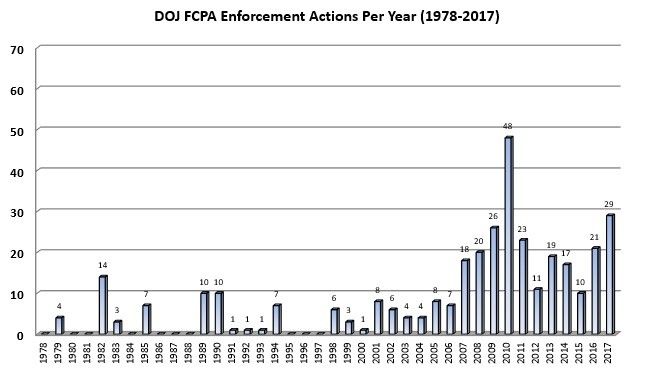 DOJ FCPA Enforcement Per Year