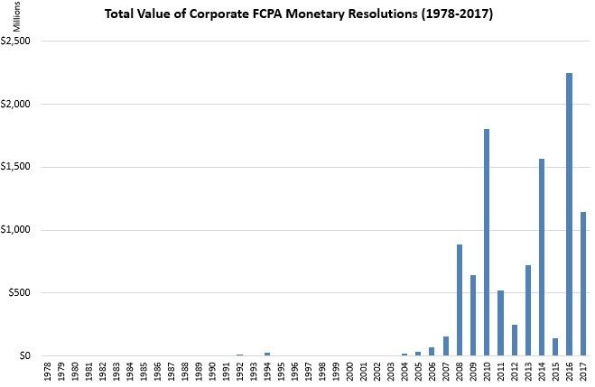 Total Value of Corporate FCPA