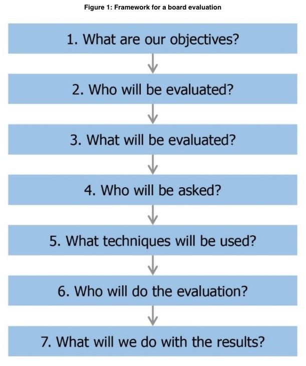 Framework for a board evaluation in seven steps. 1 What are our objectives? 2 Who will be evaluated? 3 What will be evaluated? 4 Who will be asked? 5 What techniques will be used? 6 Who will do the evaluation? 7 What will we do with the results?