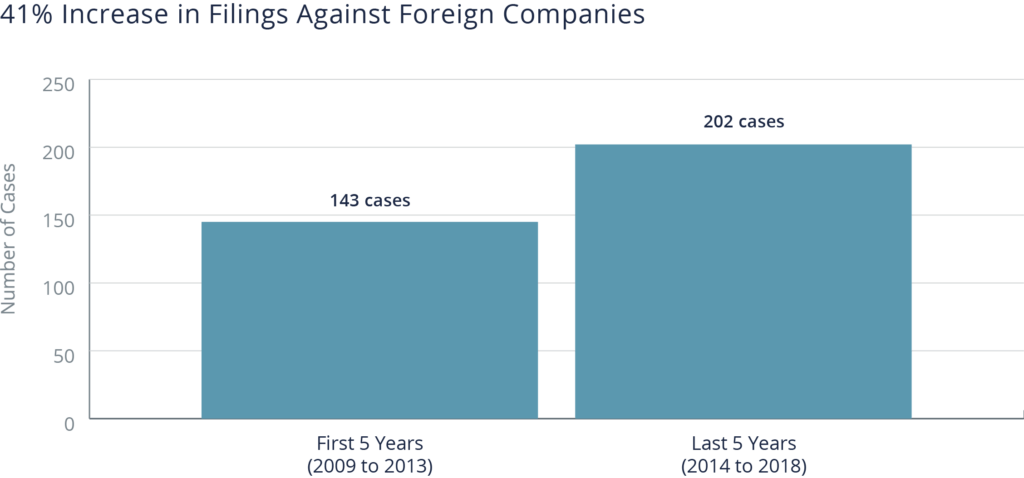 Column chart showing a 41% increase in filings against foreign companies from 2009-2018