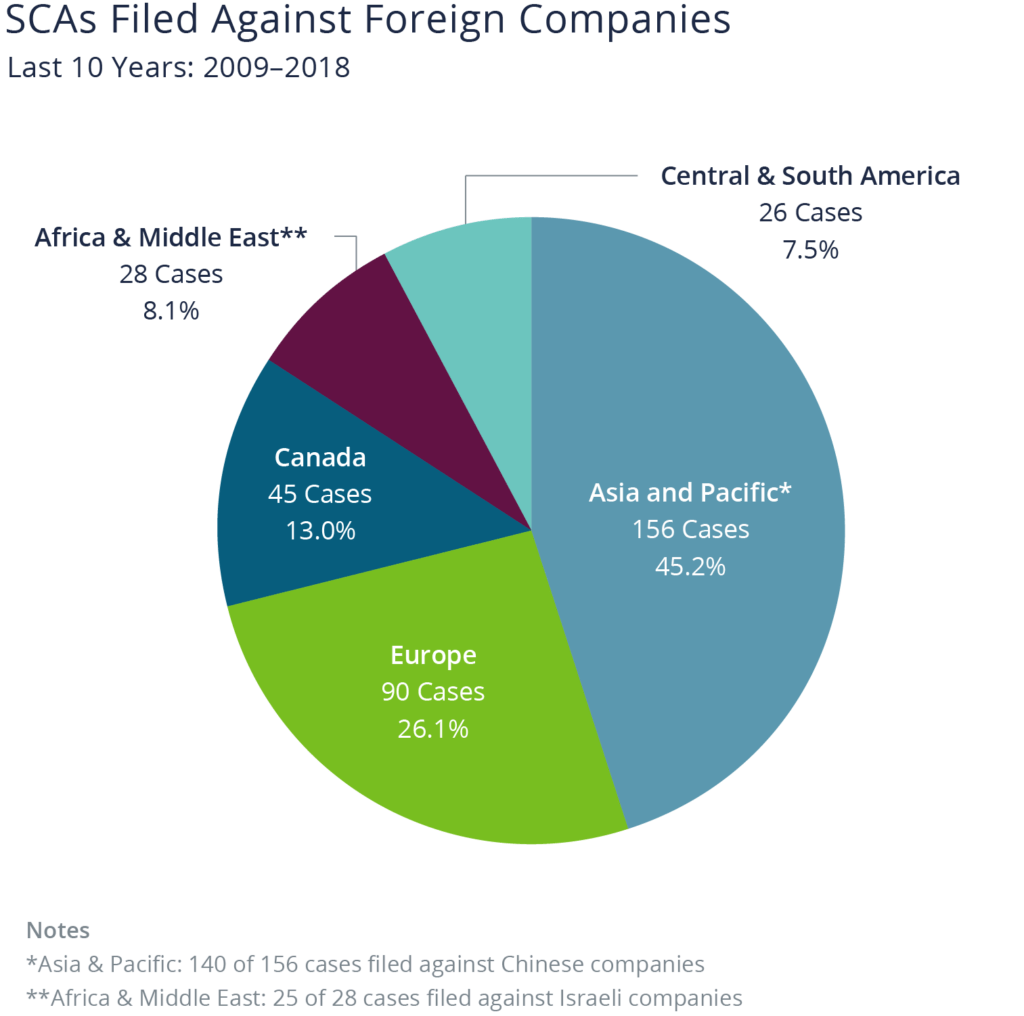 Pie chart showing Asia and Pacific regions have the most securities class action cases filed against foreign companies from 2009-2018