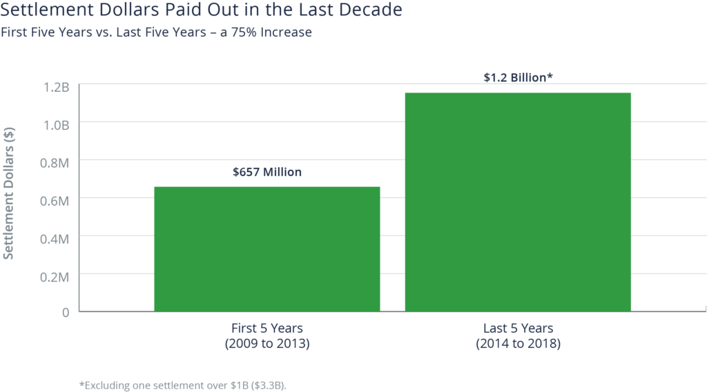 Column chart showing a 75% increase in settlement dollars paid out from 2009-2018