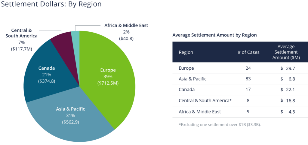 Pie chart showing Europe has the highest average settlement amount compared to other regions ($29.7M)