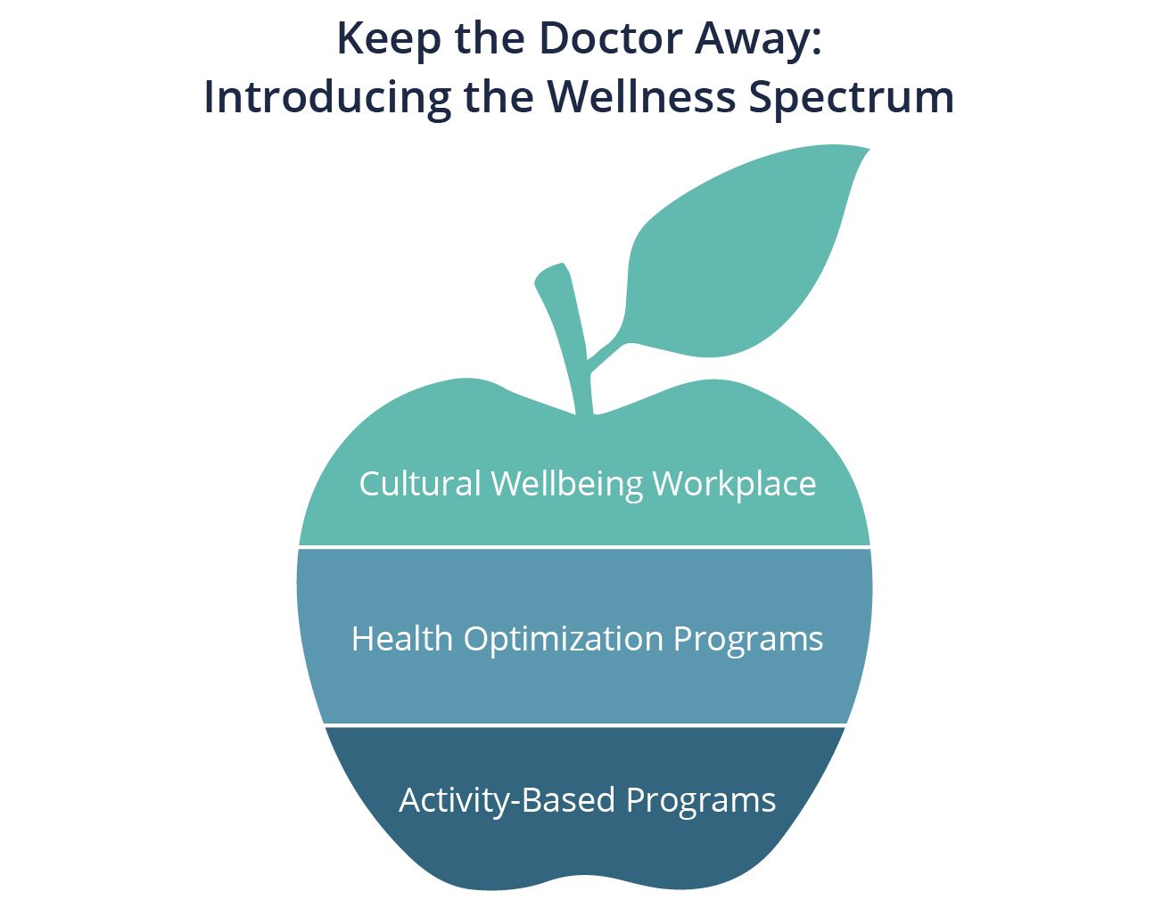 Illustration of an apple broken into three components of a wellness spectrum: Activity-based programs, health optimization programs, cultural wellbeing workplace