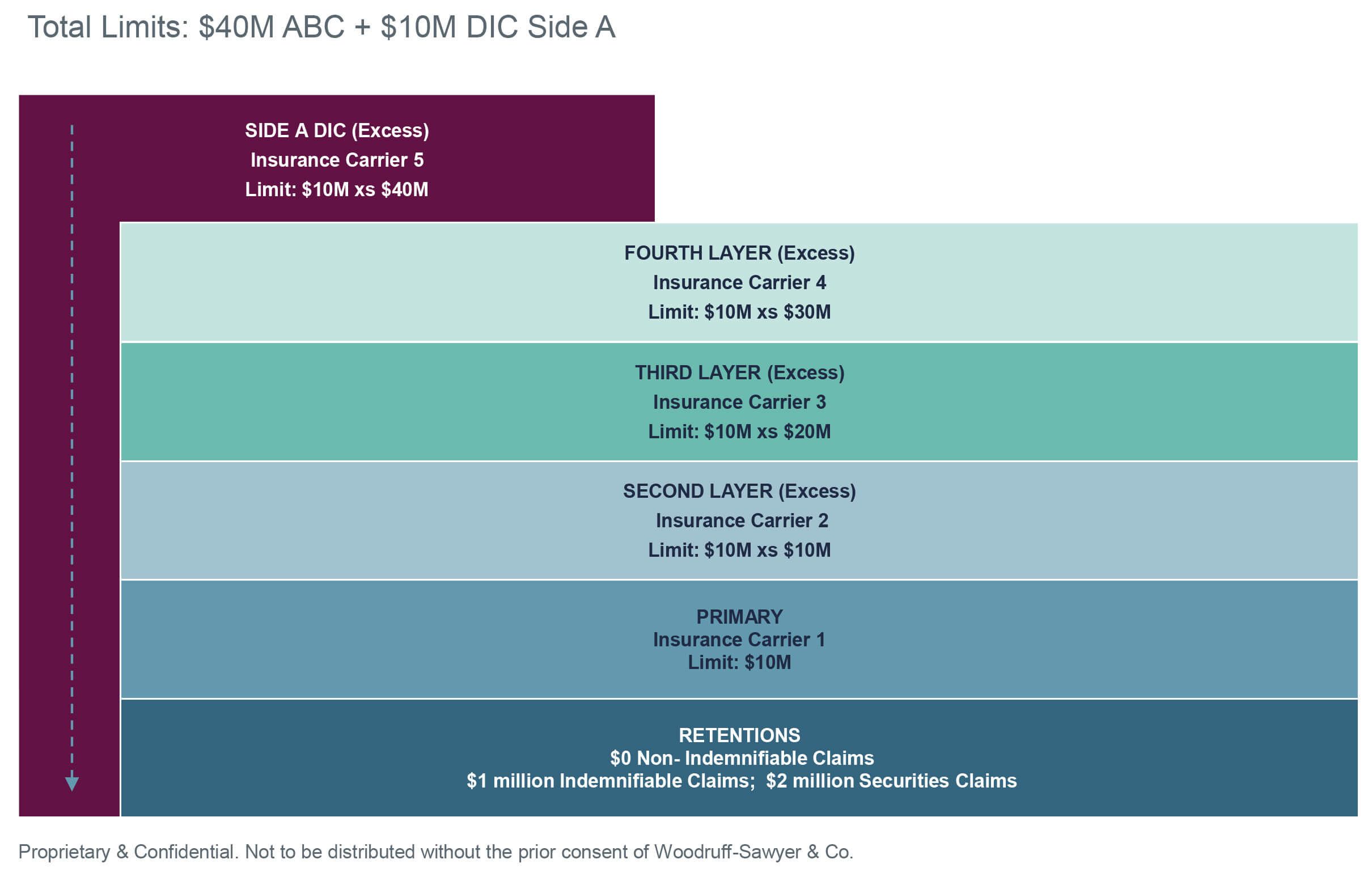 Sample D&O insurance program, total limits $40M ABC + $10M DIC Side A