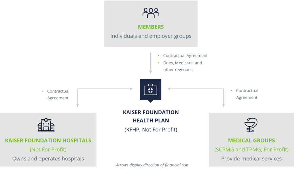 An image of the Brookings Institute's graphic that explains the process and benefits of the Kaiser Health Plan model.