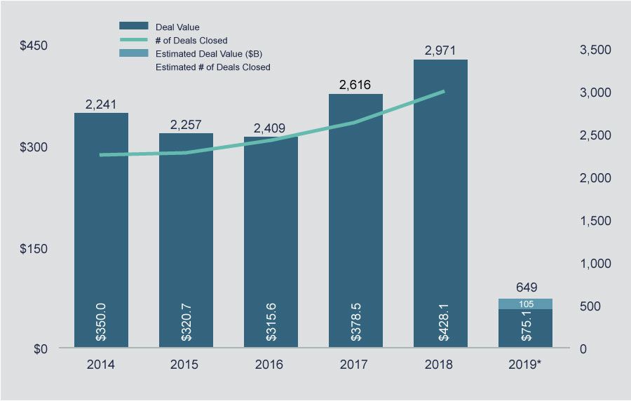 Through March 2019, there have been 649 total M&A transactions, a 17% decrease from 2018 that marks a levelling off of the previous rising M&A trend.