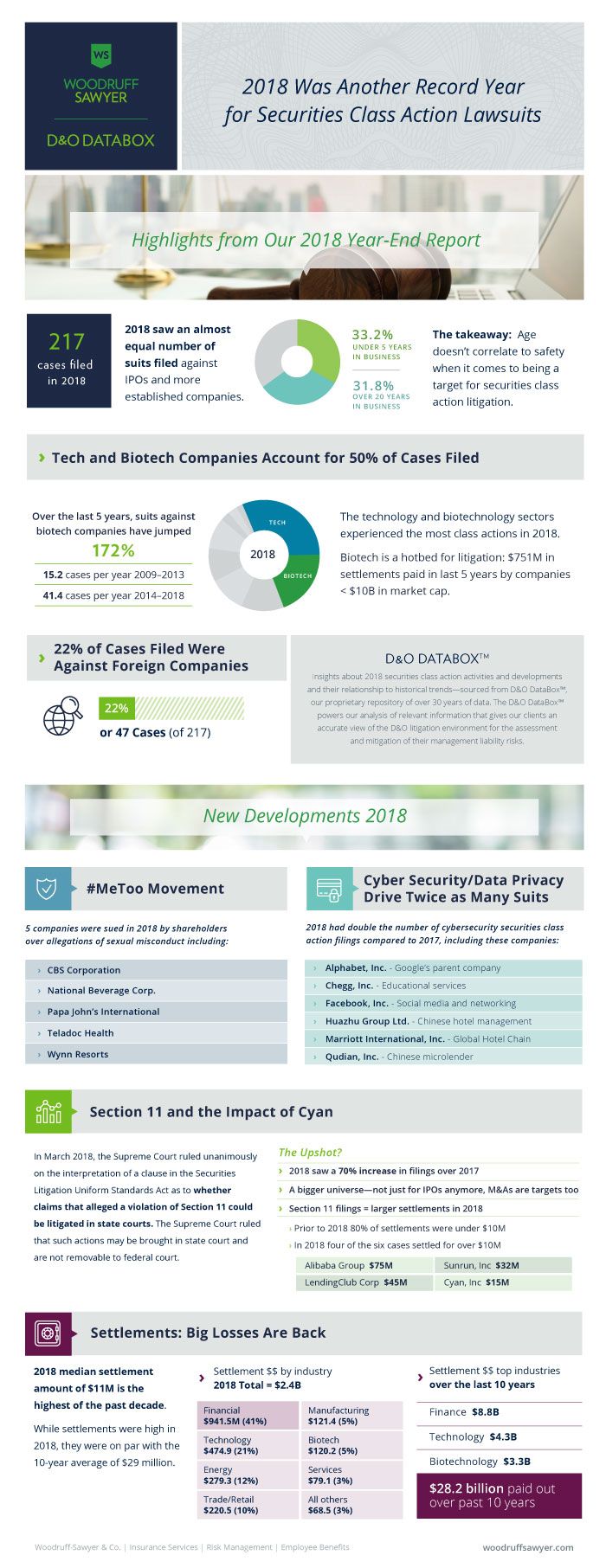 2018 Securities Classs Action Lawsuits Report DataBox Infographic