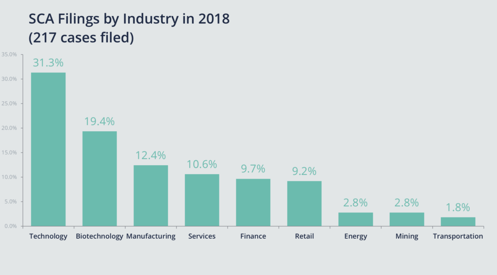 Chart of SCA Filings by Industry; Technology is most common at 31.3% and Biotechnology is second at 19.4%