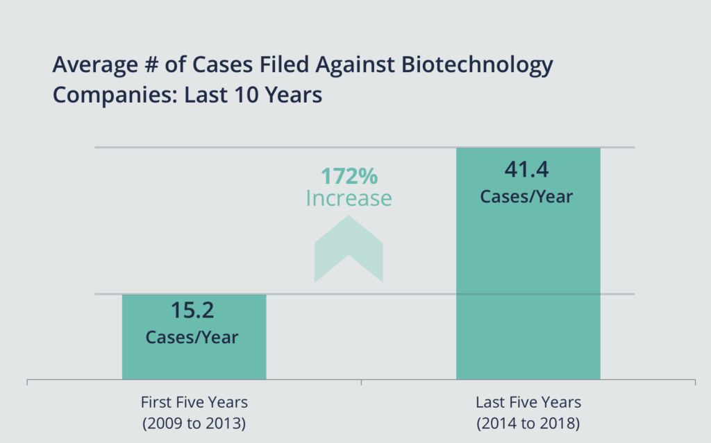 Graph showing an increase in biotech cases from 15.2 a year in 2009-2013 to 41.4 a year in 2014-2018