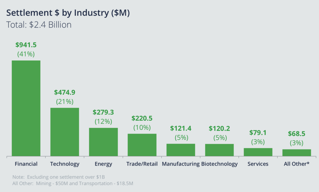 Settlement & by Industry: Biology is sixth largest at $120.2M or 5%