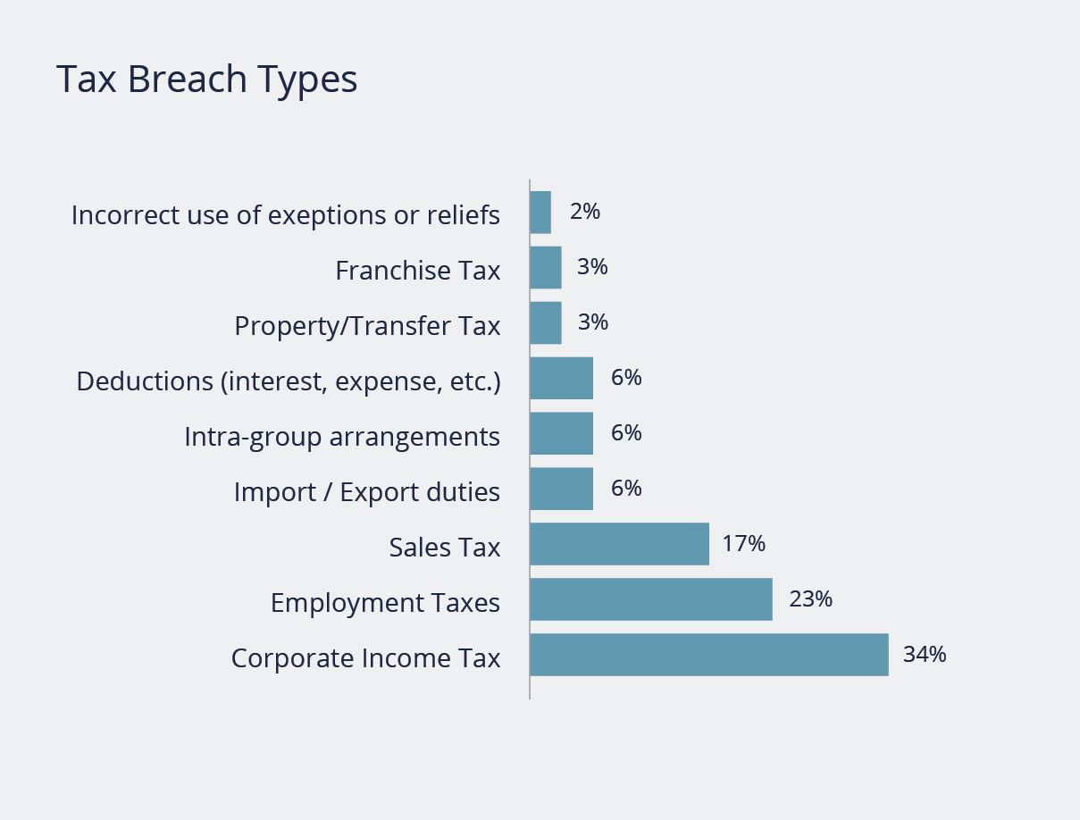 AIG report - Breach types