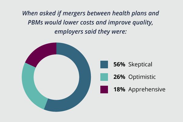 Pie chart showing employer responses to whether they thought mergers between health plans and PBMs would lower costs and improve quality: 56% skeptical, 26% optimistic, 18% apprehensive