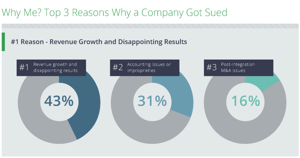 Chart showing Top 3 reasons for suits: Revenue Growth and Disappointing Results (#1), Accounting Issues or improprieties (#2) and Post-integration M&A issues (#3)