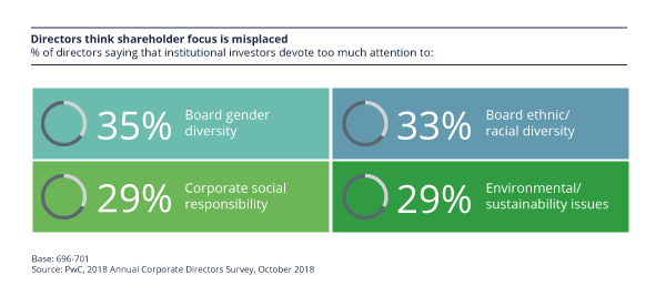 Directors think shareholder focus is misplaced. The percentage of directors that say institutional investors devote to much attention to the following: 35% board gender diversity, 33% board ethnic/racial diversity, 29% corporate social responsibility, 29% environmental/sustainability issues