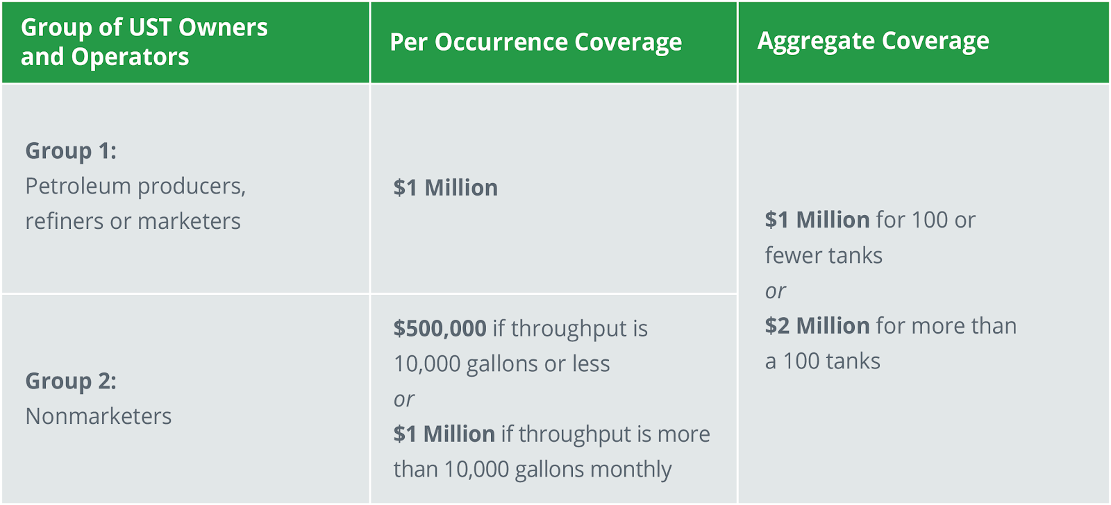 Table showing cost of coverage for various groups of UST Owners and Operators