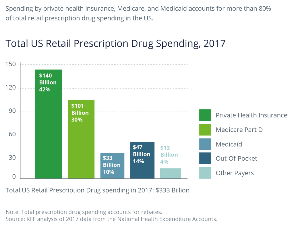 Total US Retail Prescription Drug Spending, 2017. Spending by private health insurance, Medicare, and Medicaid accounts for more than 80% of total retail prescription drug spending in the US.