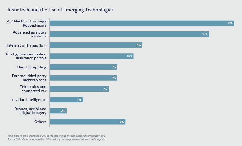 AI/Machine Learning/Roboadvisors takes the lead on emerging technologies. Advanced analytics solutions falls second.
