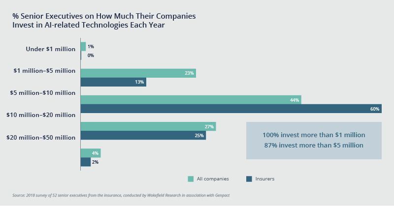 Percentage of senior executives on how much their companies invest in AI-related technologies each year - 100% invest more than $1 million, 87% invest more than $5 million
