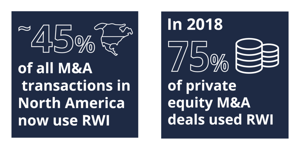 45% of North American transactions use RWI; in 2018 75% of private equity M&A deals used RWI