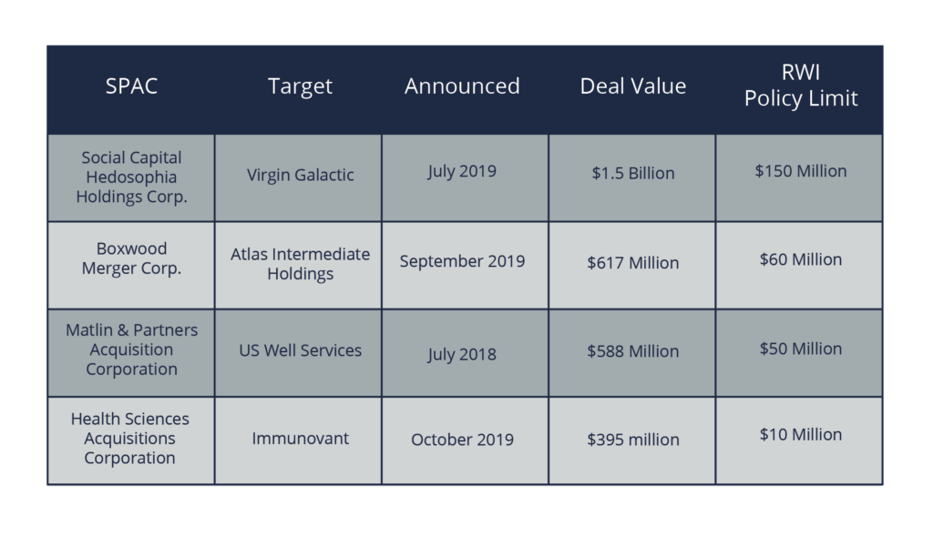 Notable SPACs include Social Capital Hedosophia Holdings Corp., Boxwood Merger Corp., Matlin & Pratners Acquision Corporation, and Health Sciences Acquisitions Corporation