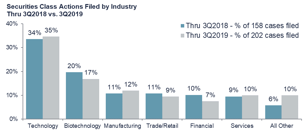 SCAs Filed by Industry - Technology and Biotechnology are the most targeted in 2019, at 35% and 17%, respectively
