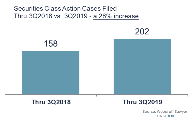 SCA Cases filed through Q3 have increased 28% over 2018