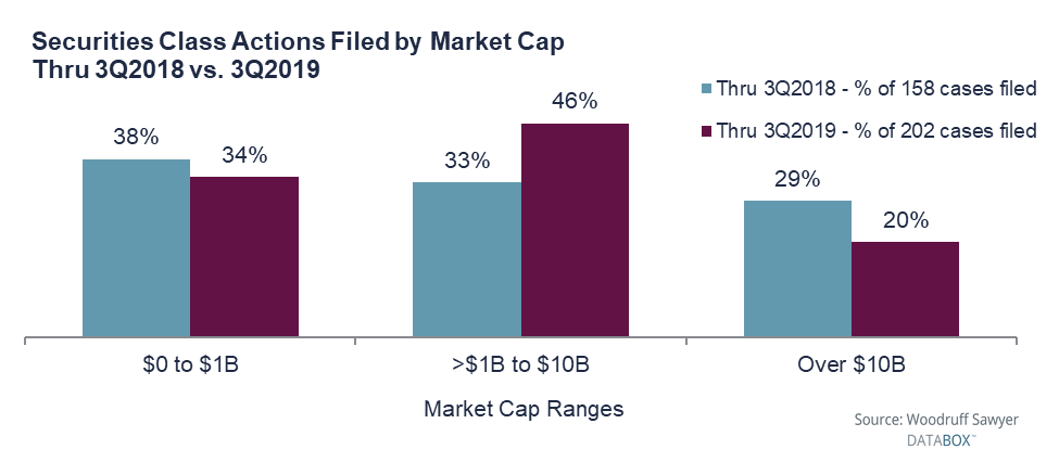 SCA By Market Cap - 46% of 2019 of suits in the third quarter were filed against companies in the $1 billion to $10 billion market cap range