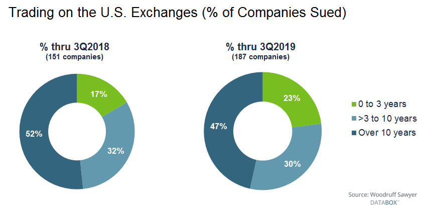 Percent of companies sued by years trading on the U.S. Exchanges - 23% of companies sued in 2019 are within 0-3 years of IPO, compared to 17% in 2018