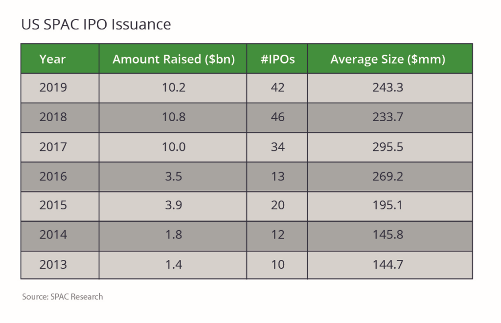US SPAC IPO Issuance Chart: US SPAC IPOs have greatly increased in frequency and in the amount raised over the last three years. 