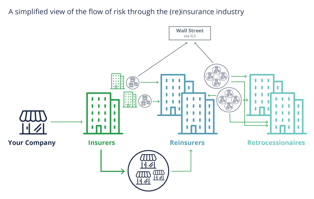 A simplified view of the flow of risk through the (re)insurance industry