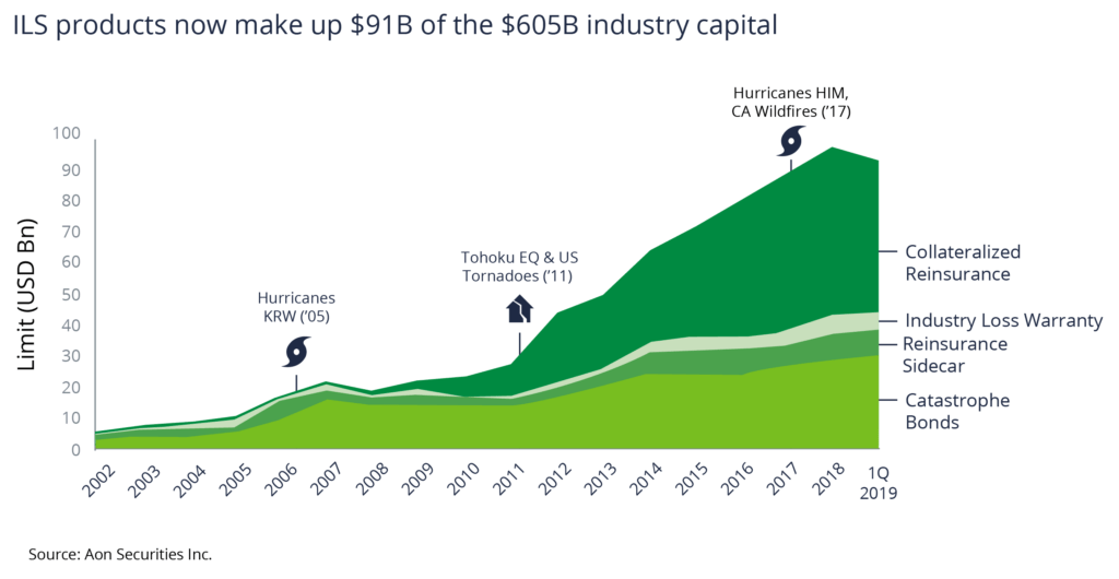 Area graph showing ILS products now make up $91 billion of the $605 billion industry capital