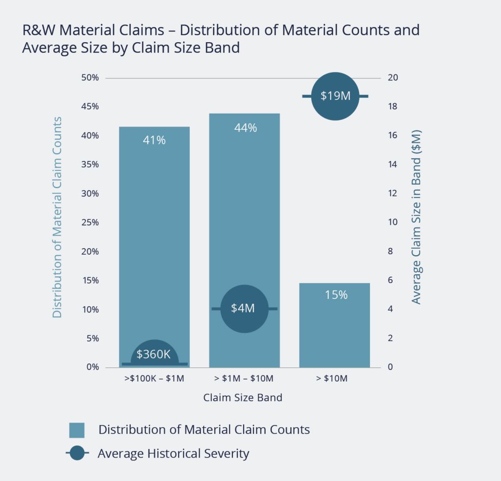 R&W Material Claims - Distribution of Material Counts and Average Size by Claim Size Band