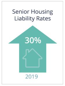Senior housing liability rates have increased 30% in 2019