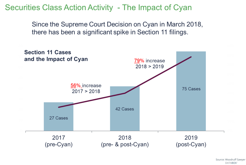The impact of Cyan: Section 11 cases increased by 79% from 2018 to 2019.