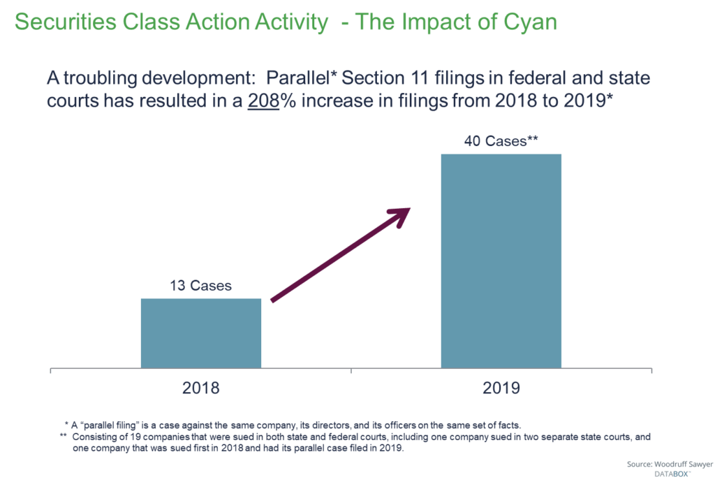 Parallel Section 11 filings in federal and state courts have increased by 208% from 2018 to 2019.