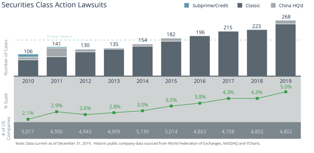 2019 Set another record high for SCA lawsuits, with 268 in 2019 (up from 223 in 2018)