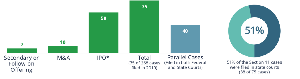 51% of the Section 11 cases in 2019 were filed in state courts (38 of 75 cases). 7 were related to Secondary or Follow-on Offerings, 10 related to M&A, and 58 related to IPOs.