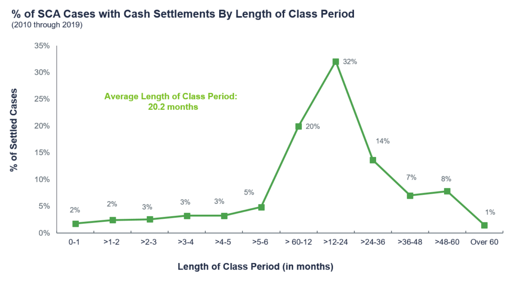 Chart showing the % of sca cases with cash settlements by length of class period. The most common length is 12-24 months; the average length of class period overall is 20.2 months
