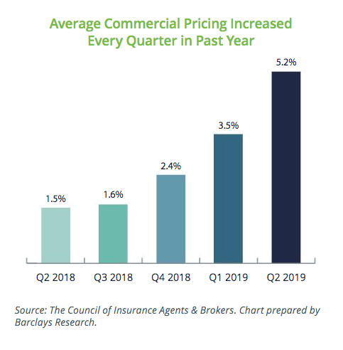 Average Commercial Pricing Increased Every Quarter in the Past Year