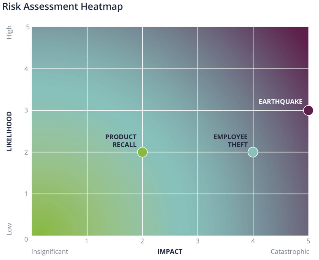 Risk assessment heatmap showing product recall, employee theft and earthquake