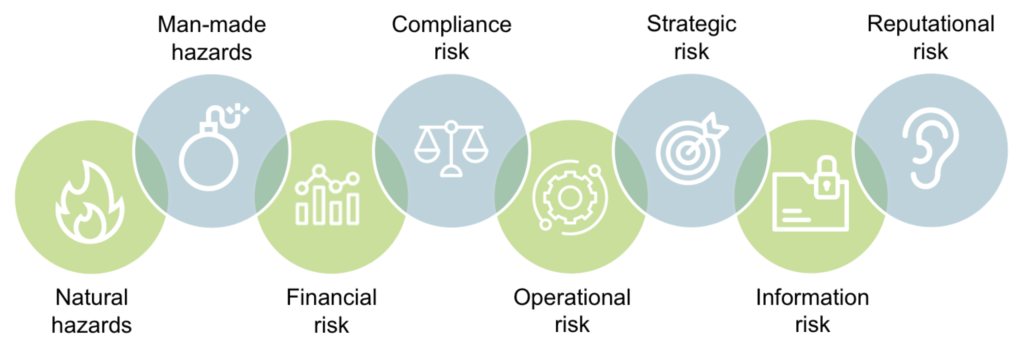 Infographic showing categories of risk your business may face