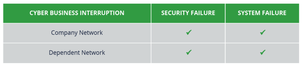 Table showing Security Failure and System Failures for two types of Cyber Business Interruption: Company Network and Dependent Network